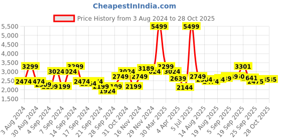 myntra.com Flying Machine Hooded Long Sleeves Puffer Jacket flying machine Price History Graph from 3 Aug 2024 to 27 Oct 2025