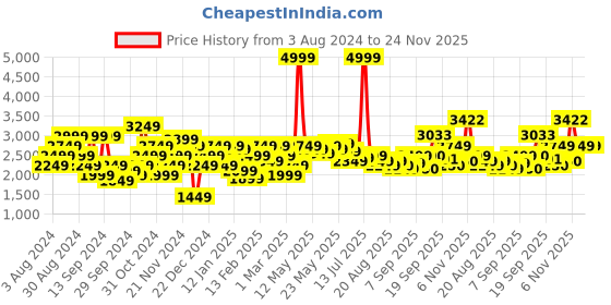 myntra.com Flying Machine Hooded Padded Jacket flying machine Price History Graph from 3 Aug 2024 to 23 Nov 2025