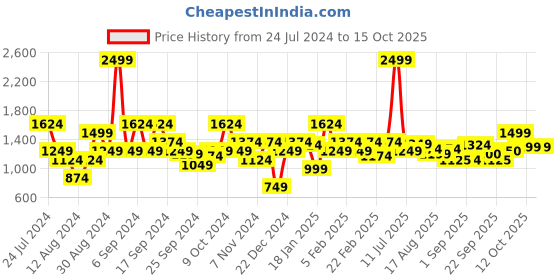 myntra.com Flying Machine Hooded Pullover Sweatshirt flying machine Price History Graph from 24 Jul 2024 to 14 Oct 2025