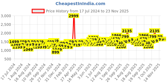 myntra.com Flying Machine Hooded Pure Cotton Front Open Sweatshirt flying machine Price History Graph from 17 Jul 2024 to 22 Nov 2025