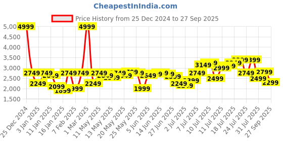 myntra.com Flying Machine Hooded Tailored Jacket flying machine Price History Graph from 25 Dec 2024 to 27 Sep 2025