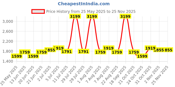 myntra.com Flying Machine HUDSON Men PU Sneakers flying machine Price History Graph from 25 May 2025 to 24 Nov 2025