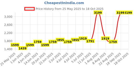 myntra.com Flying Machine HUDSON Men Round Toe Sneakers flying machine Price History Graph from 25 May 2025 to 17 Oct 2025