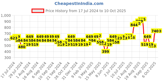 myntra.com Flying Machine Illusion Graphic Print T-Shirt flying machine Price History Graph from 17 Jul 2024 to 6 Oct 2025