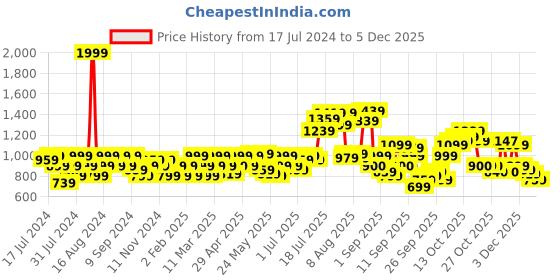 myntra.com Flying Machine Indigo Plaid Check Herringbone Cotton Casual Shirt flying machine Price History Graph from 17 Jul 2024 to 4 Dec 2025