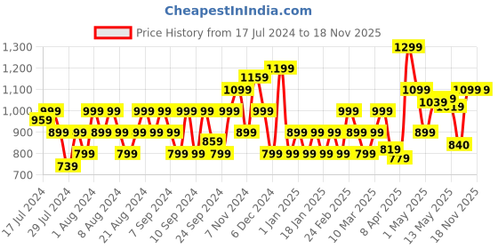 myntra.com Flying Machine Indigo Plaid Check Twill Cotton Shirt flying machine Price History Graph from 17 Jul 2024 to 17 Nov 2025