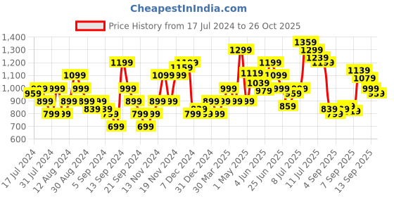 myntra.com Flying Machine Indigo Tartan Check Pure Cotton Casual Shirt flying machine Price History Graph from 17 Jul 2024 to 26 Oct 2025