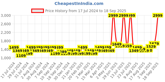 myntra.com Flying Machine Jackson Skinny Fit Low Rise Coloured Jeans flying machine Price History Graph from 17 Jul 2024 to 18 Sep 2025