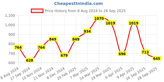 myntra.com Flying Machine Jacquard Pique Solid Polo Shirt flying machine Price History Graph from 8 Aug 2024 to 28 Sep 2025