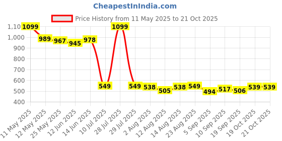 myntra.com Flying Machine K-Street X Boxy Fit Pure Cotton T-Shirt flying machine Price History Graph from 11 May 2025 to 21 Oct 2025