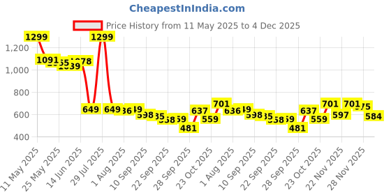 myntra.com Flying Machine K-Street X Relaxed Cropped Washed T-Shirt flying machine Price History Graph from 11 May 2025 to 4 Dec 2025