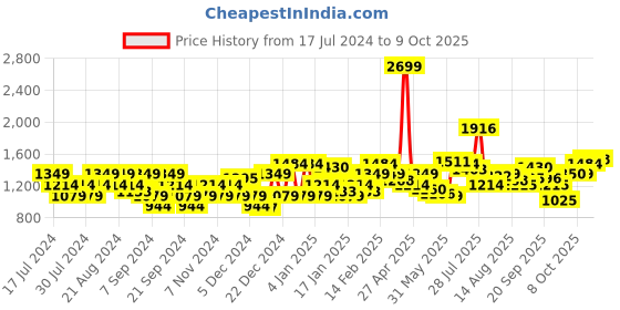 myntra.com Flying Machine Long Sleeves Applique Hood Front Open Sweatshirt flying machine Price History Graph from 17 Jul 2024 to 9 Oct 2025