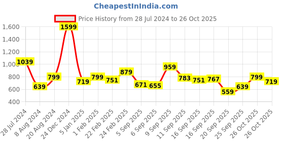 myntra.com Flying Machine Long Sleeves Mandarin Collar Pure Cotton Casual Shirt flying machine Price History Graph from 28 Jul 2024 to 26 Oct 2025