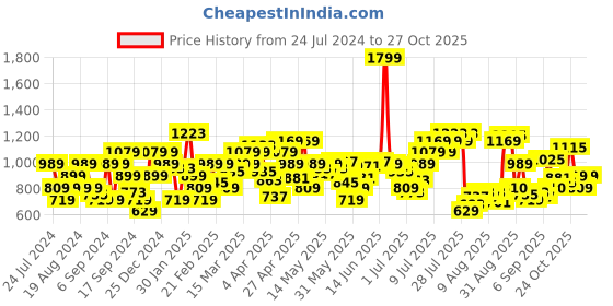 myntra.com Flying Machine Long Sleeves Pure Cotton Casual Shirt flying machine Price History Graph from 24 Jul 2024 to 25 Oct 2025
