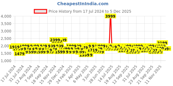myntra.com Flying Machine Low Rise Jackson Skinny Fit F-Lite Jeans flying machine Price History Graph from 17 Jul 2024 to 5 Dec 2025