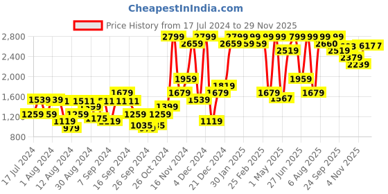 myntra.com Flying Machine Low-Rise Morrison Skinny Fit Stonewashed Stretchable Jeans flying machine Price History Graph from 17 Jul 2024 to 28 Nov 2025