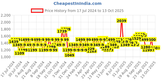 myntra.com Flying Machine Low Rise Twill Skinny Coloured Jeans flying machine Price History Graph from 17 Jul 2024 to 13 Oct 2025
