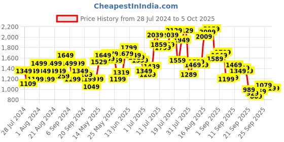 myntra.com Flying Machine Low Rise Twill Skinny Coloured Stretchable Jeans flying machine Price History Graph from 28 Jul 2024 to 4 Oct 2025