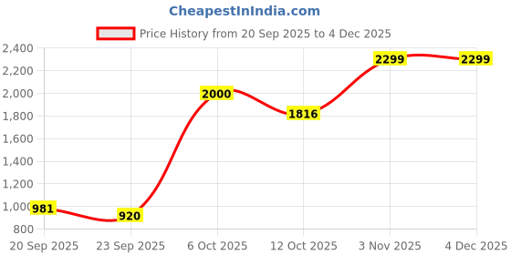 myntra.com Flying Machine Mankle Men Relaxed Tapered Fit Mid-Rise Stone Washed Jeans flying machine Price History Graph from 20 Sep 2025 to 4 Dec 2025