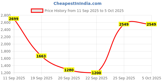 myntra.com Flying Machine Mankle Men Tapered Fit Mid-Rise Heavy Fade Stretchable Jeans flying machine Price History Graph from 11 Sep 2025 to 4 Oct 2025