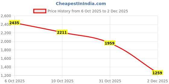 myntra.com Flying Machine Mankle Men Tapered Fit Mid-Rise Stretchable Jeans flying machine Price History Graph from 6 Oct 2025 to 2 Dec 2025