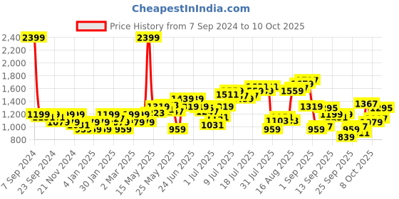 myntra.com Flying Machine Mankle Men Tapered Fit Mildly Distressed Heavy Fade Stretchable Jeans flying machine Price History Graph from 7 Sep 2024 to 8 Oct 2025