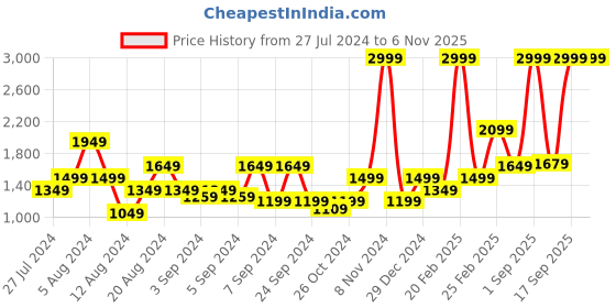 myntra.com Flying Machine Mankle Relaxed Tapered Mid Rise 90s Vintage Jeans flying machine Price History Graph from 27 Jul 2024 to 6 Nov 2025