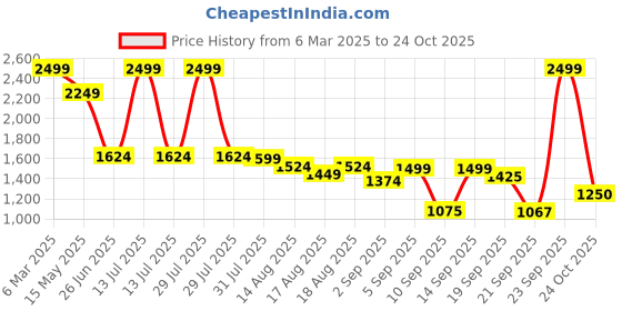 myntra.com Flying Machine Mankle Relaxed Tapered Mid Rise Jeans flying machine Price History Graph from 6 Mar 2025 to 23 Sep 2025