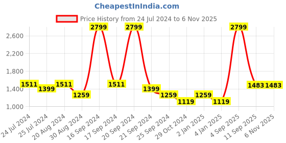 myntra.com Flying Machine Mankle Relaxed Tapered Twill Classic Vintage Jeans flying machine Price History Graph from 24 Jul 2024 to 6 Nov 2025