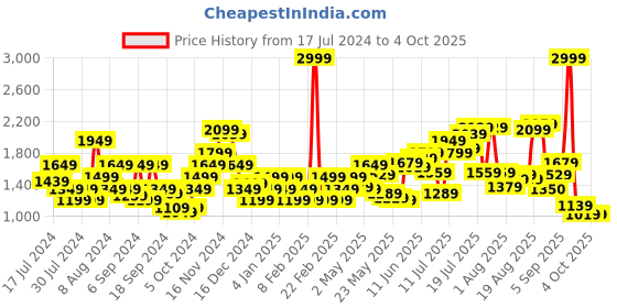 myntra.com Flying Machine Mankle Tapered Fit Lightly Distressed Authentic Signature Jeans flying machine Price History Graph from 17 Jul 2024 to 4 Oct 2025