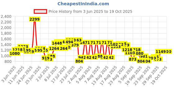 myntra.com Flying Machine Men 90's Loose Fit Cobain Chino Trousers flying machine Price History Graph from 3 Jun 2025 to 18 Oct 2025