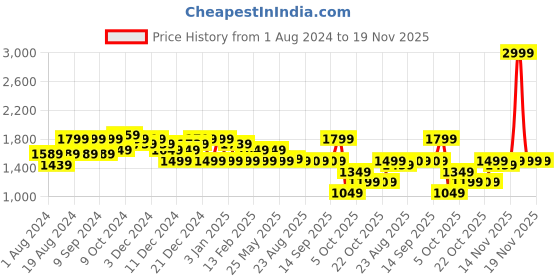 myntra.com Flying Machine Men Abel Perforated Sneakers flying machine Price History Graph from 1 Aug 2024 to 19 Nov 2025
