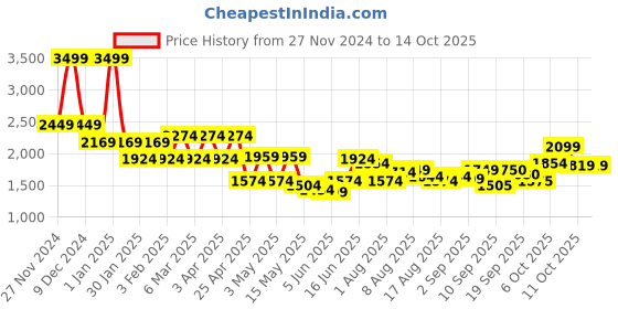 myntra.com Flying Machine Men Abstract Printed Cotton Winter Pullover flying machine Price History Graph from 27 Nov 2024 to 14 Oct 2025