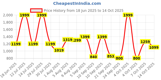 myntra.com Flying Machine Men Abstract Printed Cuban Collar Casual Shirt flying machine Price History Graph from 18 Jun 2025 to 14 Oct 2025