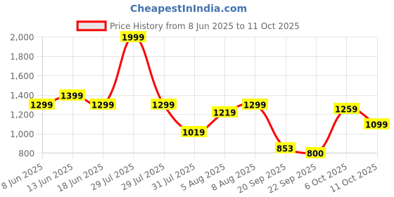myntra.com Flying Machine Men Abstract Printed Cuban Collar Cotton Casual Shirt flying machine Price History Graph from 8 Jun 2025 to 11 Oct 2025