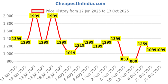 myntra.com Flying Machine Men Abstract Printed Cuban Collar Cotton Casual Shirt flying machine Price History Graph from 17 Jun 2025 to 12 Oct 2025