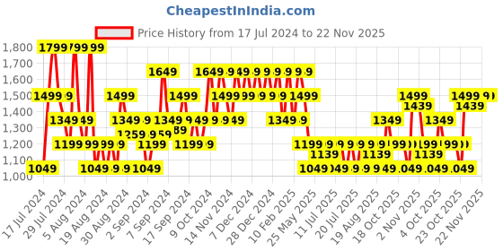 myntra.com Flying Machine Men ANDREI Perforations Comfort Insole Basics Sneakers flying machine Price History Graph from 17 Jul 2024 to 22 Nov 2025