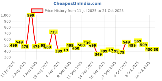 myntra.com Flying Machine Men Applique T-shirt flying machine Price History Graph from 11 Jul 2025 to 14 Oct 2025