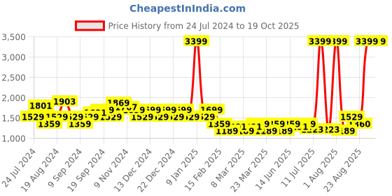 myntra.com Flying Machine Men ASTON Colourblocked Textile Comfort Insole Sneakers flying machine Price History Graph from 24 Jul 2024 to 18 Oct 2025