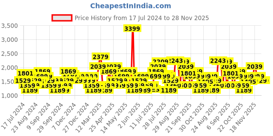 myntra.com Flying Machine Men Aston Sneakers flying machine Price History Graph from 17 Jul 2024 to 28 Nov 2025
