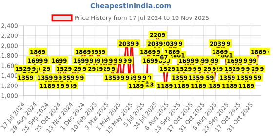 myntra.com Flying Machine Men Aston Sneakers flying machine Price History Graph from 17 Jul 2024 to 18 Nov 2025