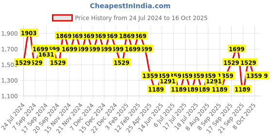 myntra.com Flying Machine Men Aston Textured Sneakers flying machine Price History Graph from 24 Jul 2024 to 16 Oct 2025