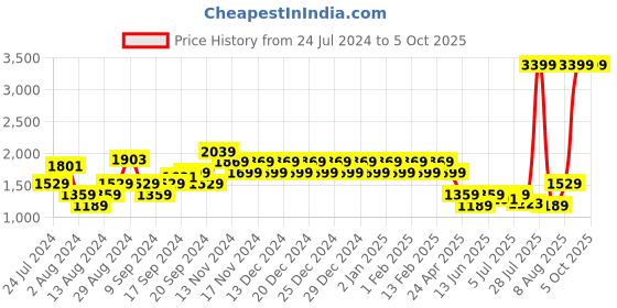 myntra.com Flying Machine Men ASTON Textured Textile Comfort Insole Basics Sneakers flying machine Price History Graph from 24 Jul 2024 to 5 Oct 2025