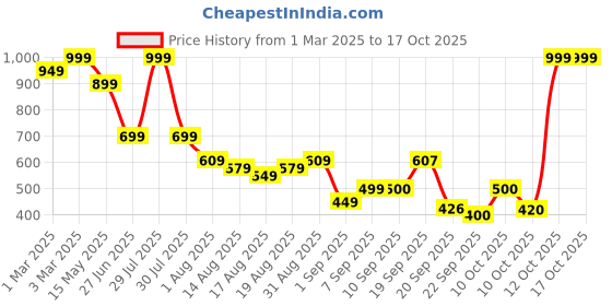 myntra.com Flying Machine Men Baseball Cap flying machine Price History Graph from 1 Mar 2025 to 12 Oct 2025