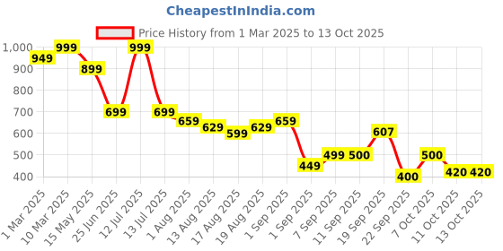 myntra.com Flying Machine Men Baseball Cap flying machine Price History Graph from 1 Mar 2025 to 12 Oct 2025