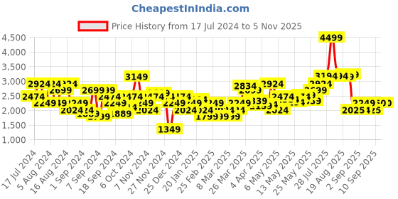 myntra.com Flying Machine Men Black & Red Colourblocked Puffer Jacket flying machine Price History Graph from 17 Jul 2024 to 3 Nov 2025