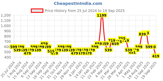 myntra.com Flying Machine Men Black & White Printed Pure Cotton T-shirt flying machine Price History Graph from 25 Jul 2024 to 19 Sep 2025