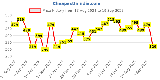 myntra.com Flying Machine Men Black Brand Logo Printed Pure Cotton T-shirt flying machine Price History Graph from 13 Aug 2024 to 19 Sep 2025
