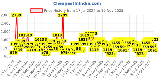 myntra.com Flying Machine Men Black Camouflage Pocket Printed Pure Cotton Sweatshirt flying machine Price History Graph from 17 Jul 2024 to 19 Nov 2025