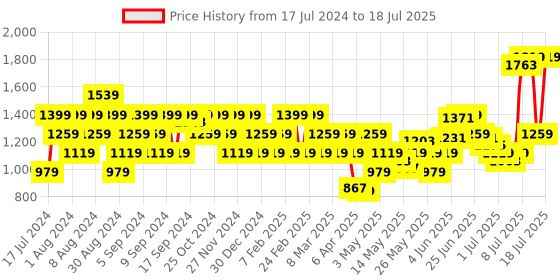 myntra.com Flying Machine Men Black Colourblocked Front-Open Sweatshirt flying machine Price History Graph from 17 Jul 2024 to 18 Jul 2025